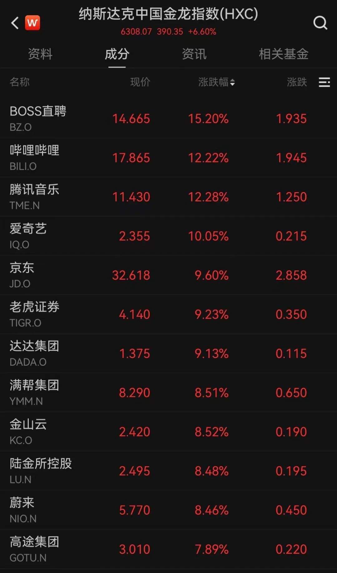 深夜，中概股暴涨！A50指数猛拉，3倍做多富时中国ETF涨超20%！  第2张