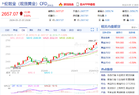 黄金一度升破2660关口 今年累涨近30%  第3张