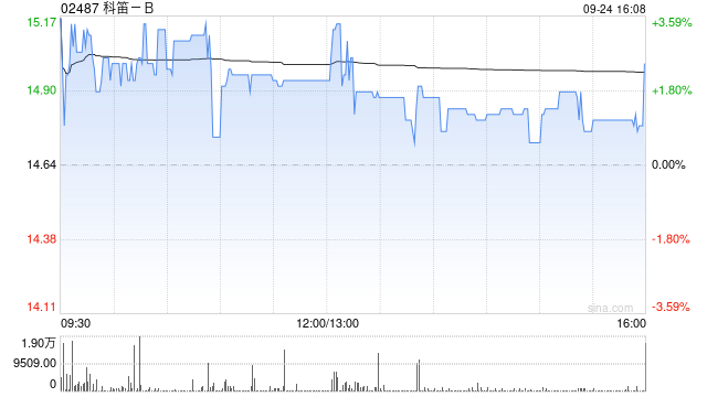 科笛-B9月24日耗资约103.92万港元回购6.98万股