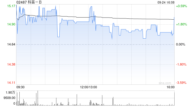 科笛-B9月24日耗资约103.92万港元回购6.98万股