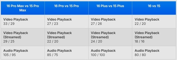 iPhone 16系列续航全面提升 实测显示16和Pro相差不大  第2张