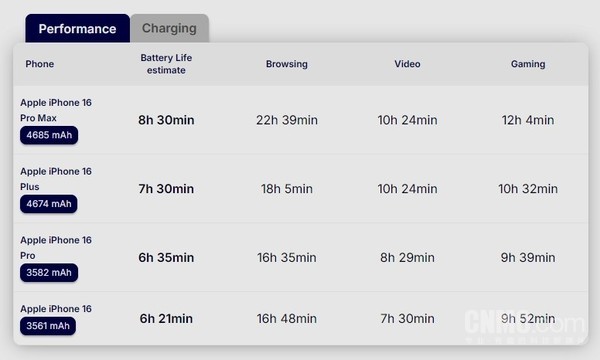 iPhone 16系列续航全面提升 实测显示16和Pro相差不大  第3张