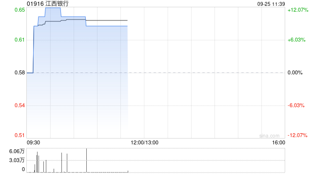 内银股早盘普涨 江西银行涨近9%招商银行涨近6%
