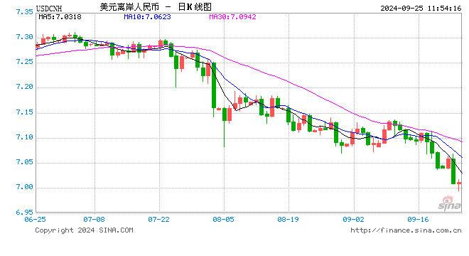 离岸人民币早间“破7” 四季度仍有升值空间