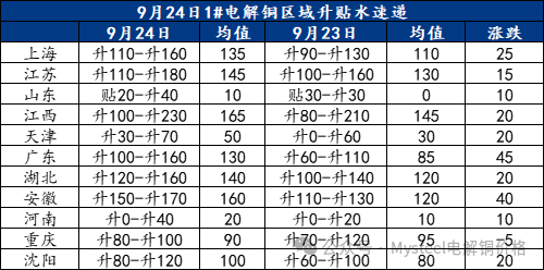 Mysteel日报：铜价强势上涨 电解铜现货市场成交下滑（9.24）  第3张