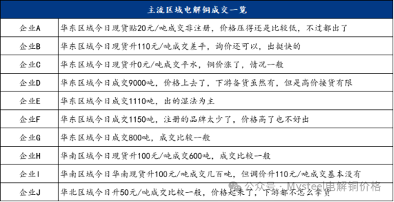 Mysteel日报：铜价强势上涨 电解铜现货市场成交下滑（9.24）  第5张