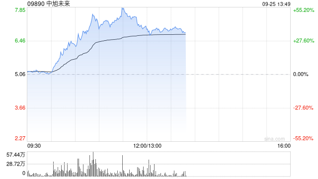 中旭未来盘中暴涨超55% 成交量创历史新高