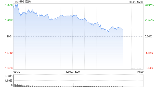 午评：港股恒指涨2.01% 恒生科指涨2.36%资源股、金融股齐涨  第2张