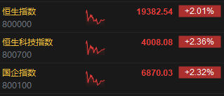 午评：港股恒指涨2.01% 恒生科指涨2.36%资源股、金融股齐涨  第3张